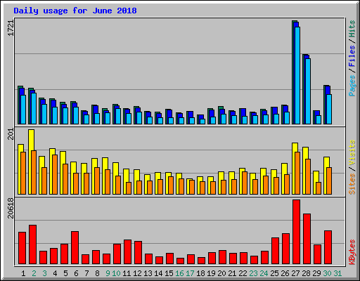 Daily usage for June 2018