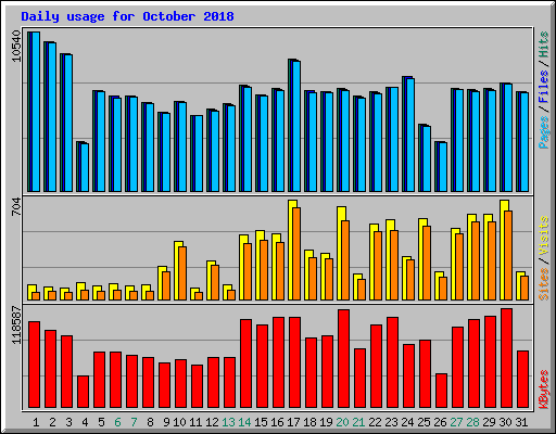 Daily usage for October 2018