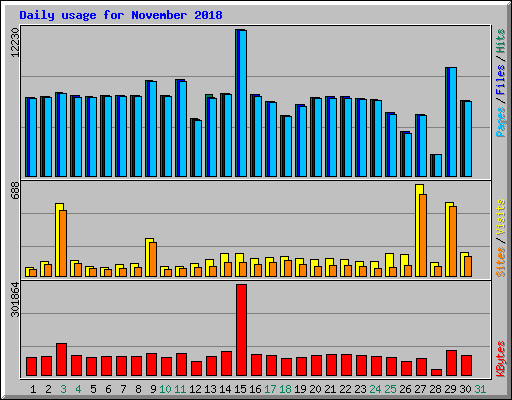 Daily usage for November 2018