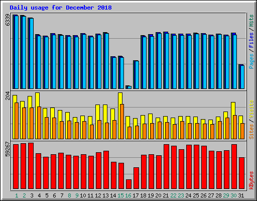 Daily usage for December 2018