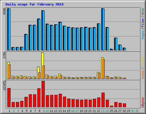 Daily usage for February 2019