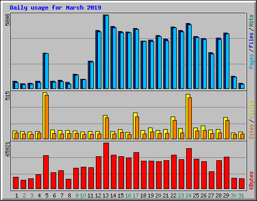 Daily usage for March 2019