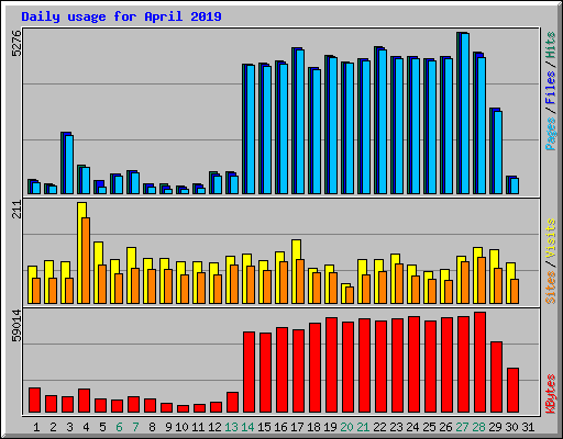 Daily usage for April 2019