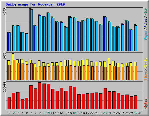 Daily usage for November 2019