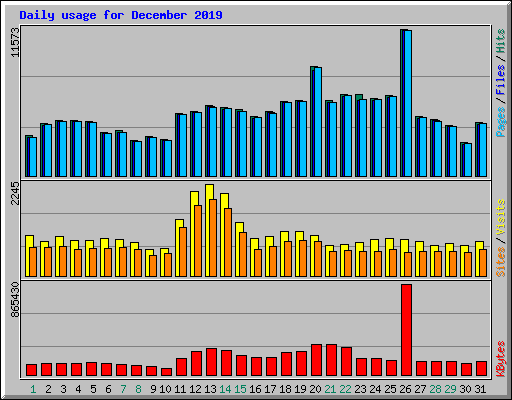 Daily usage for December 2019