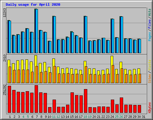 Daily usage for April 2020