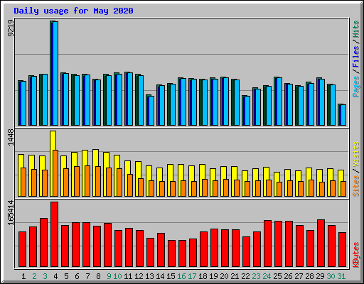 Daily usage for May 2020