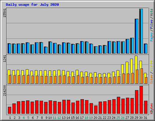 Daily usage for July 2020