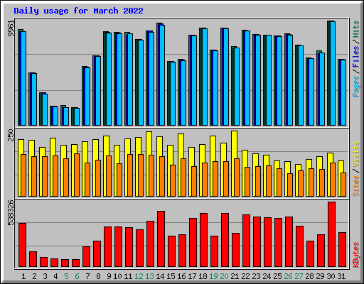 Daily usage for March 2022