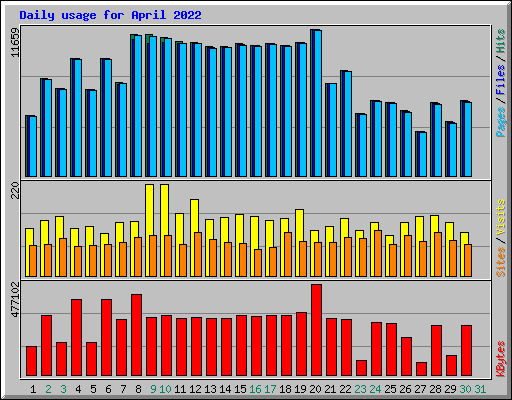 Daily usage for April 2022