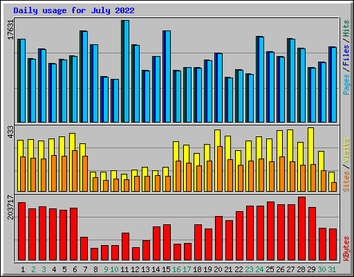 Daily usage for July 2022