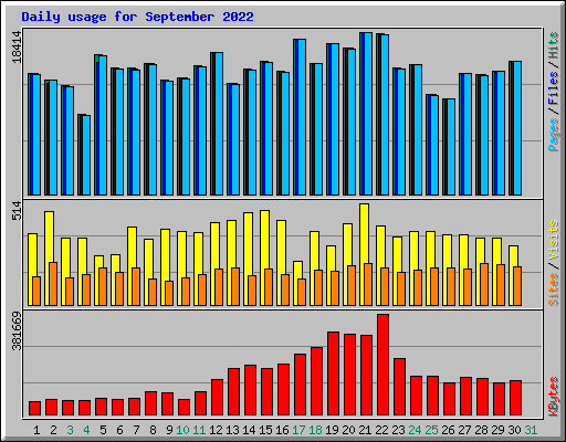 Daily usage for September 2022