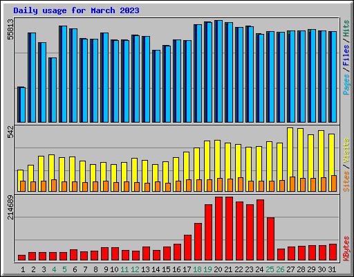 Daily usage for March 2023