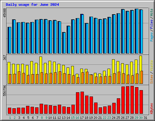 Daily usage for June 2024