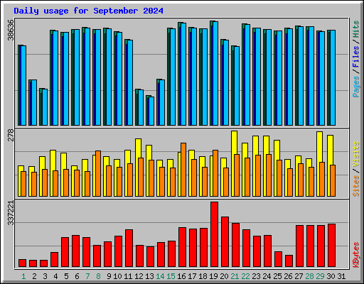 Daily usage for September 2024