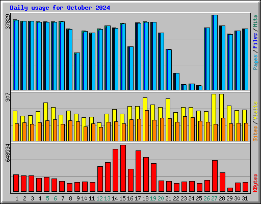 Daily usage for October 2024