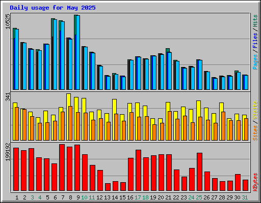 Daily usage for May 2025