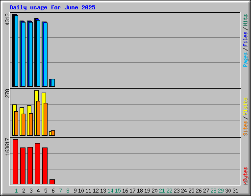 Daily usage for June 2025