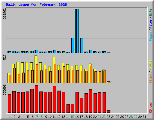 Daily usage for February 2026