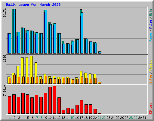 Daily usage for March 2026