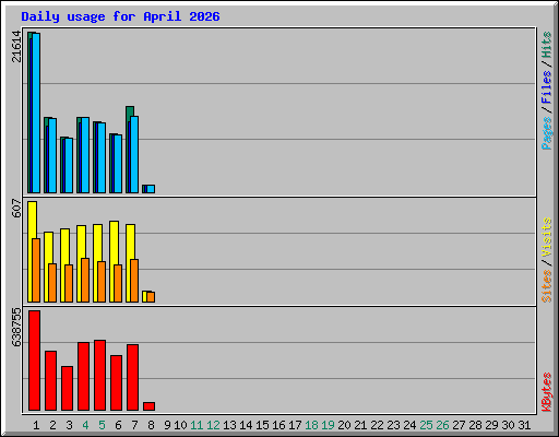 Daily usage for April 2026