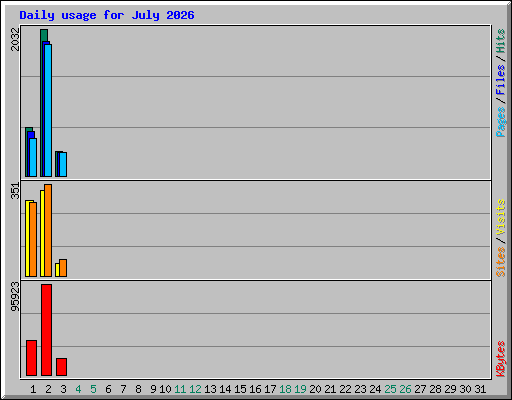 Daily usage for July 2026