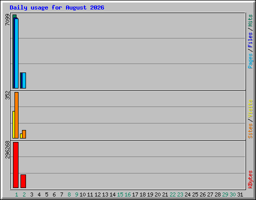 Daily usage for August 2026