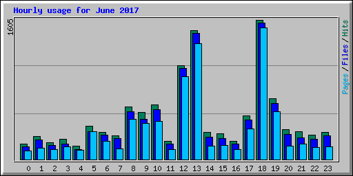 Hourly usage for June 2017