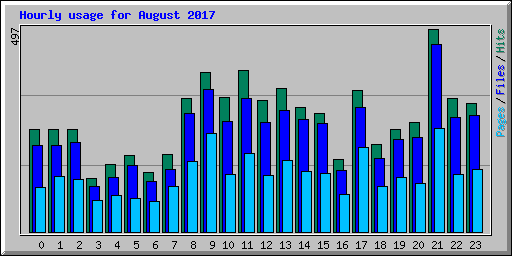 Hourly usage for August 2017