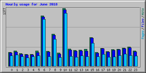 Hourly usage for June 2018