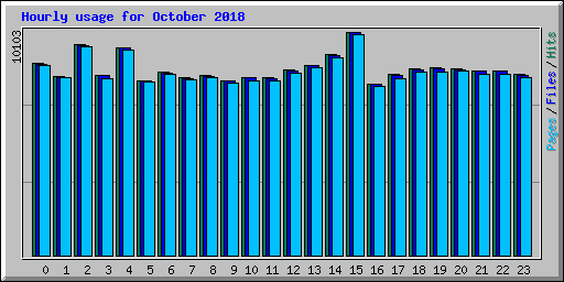 Hourly usage for October 2018