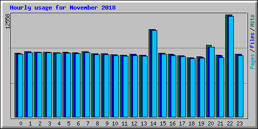 Hourly usage for November 2018