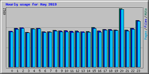 Hourly usage for May 2019