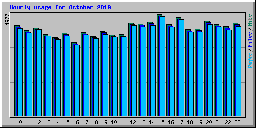 Hourly usage for October 2019