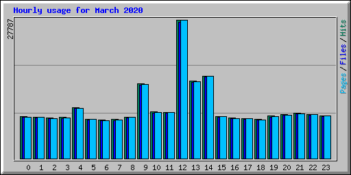 Hourly usage for March 2020