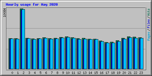 Hourly usage for May 2020