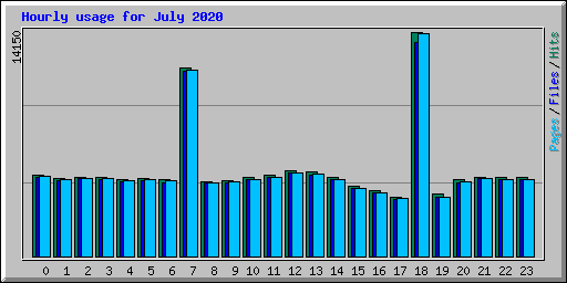 Hourly usage for July 2020