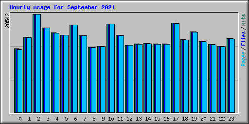 Hourly usage for September 2021