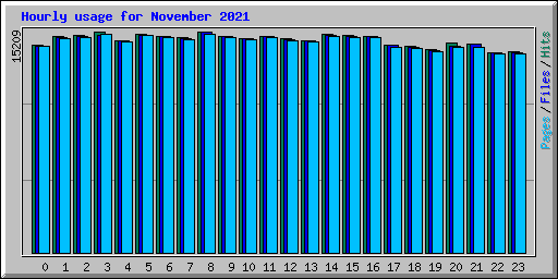 Hourly usage for November 2021