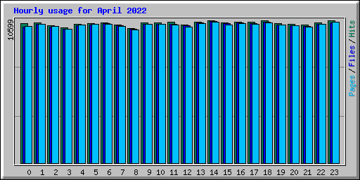 Hourly usage for April 2022