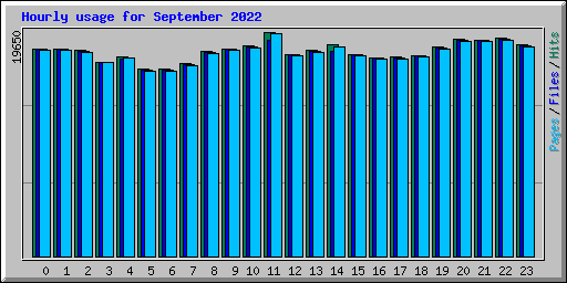 Hourly usage for September 2022