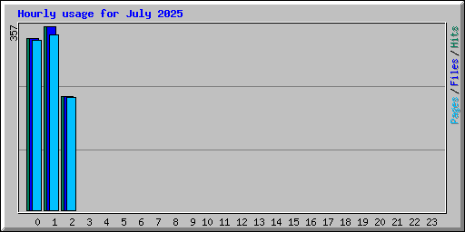 Hourly usage for July 2025