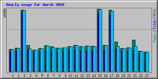 Hourly usage for March 2026
