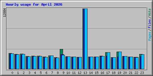 Hourly usage for April 2026