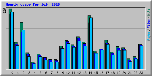 Hourly usage for July 2026