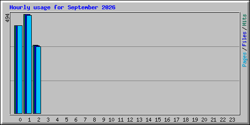 Hourly usage for September 2026