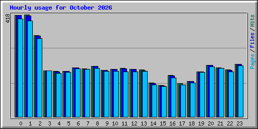 Hourly usage for October 2026