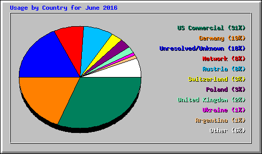 Usage by Country for June 2016