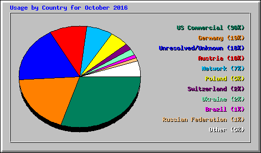 Usage by Country for October 2016