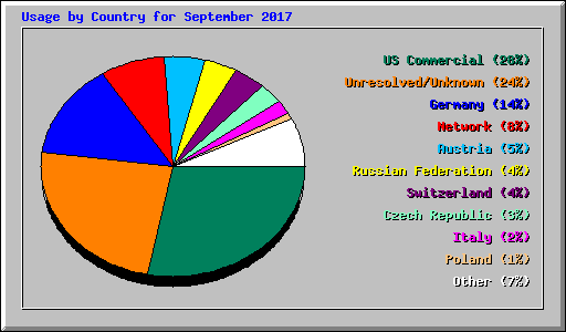 Usage by Country for September 2017